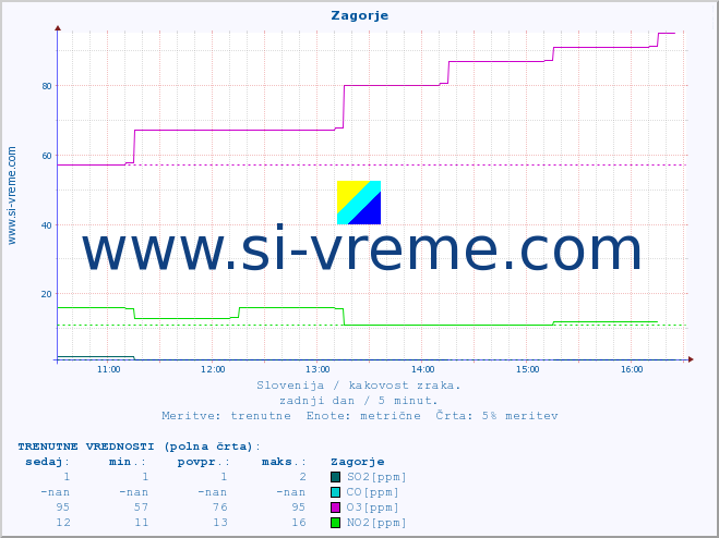 POVPREČJE :: Zagorje :: SO2 | CO | O3 | NO2 :: zadnji dan / 5 minut.
