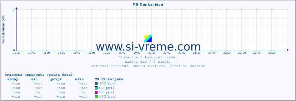 POVPREČJE :: MS Cankarjeva :: SO2 | CO | O3 | NO2 :: zadnji dan / 5 minut.