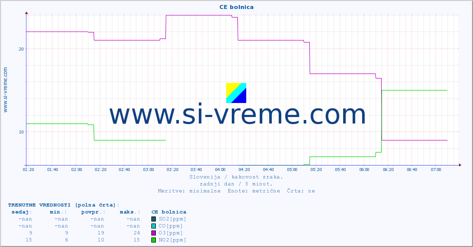 POVPREČJE :: CE bolnica :: SO2 | CO | O3 | NO2 :: zadnji dan / 5 minut.