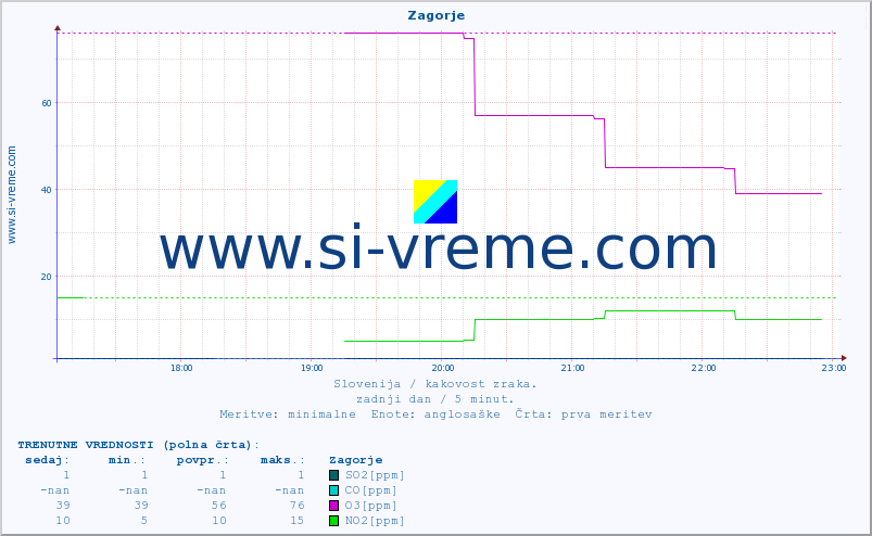POVPREČJE :: Zagorje :: SO2 | CO | O3 | NO2 :: zadnji dan / 5 minut.