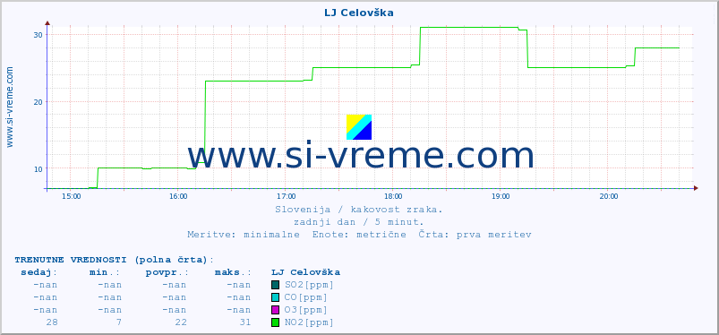 POVPREČJE :: LJ Celovška :: SO2 | CO | O3 | NO2 :: zadnji dan / 5 minut.