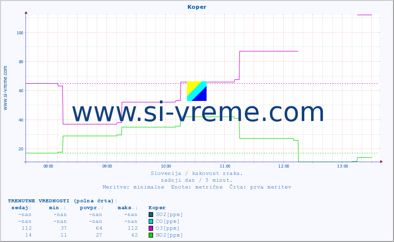 POVPREČJE :: Koper :: SO2 | CO | O3 | NO2 :: zadnji dan / 5 minut.