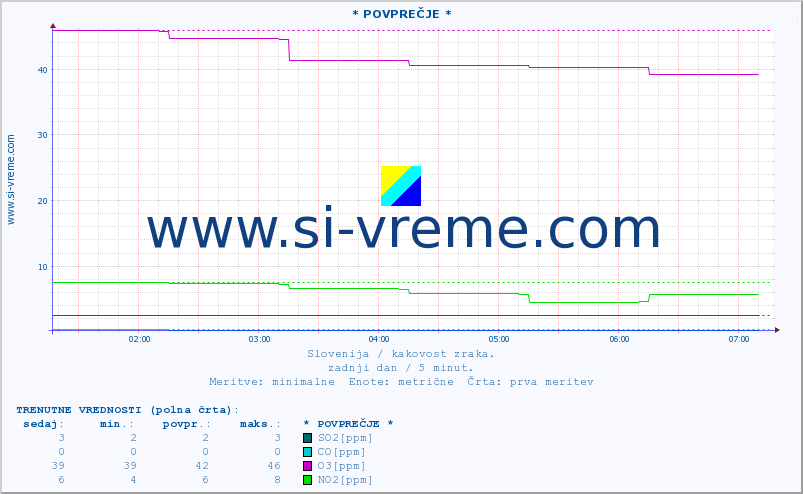POVPREČJE :: * POVPREČJE * :: SO2 | CO | O3 | NO2 :: zadnji dan / 5 minut.