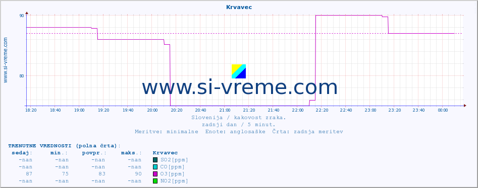 POVPREČJE :: Krvavec :: SO2 | CO | O3 | NO2 :: zadnji dan / 5 minut.