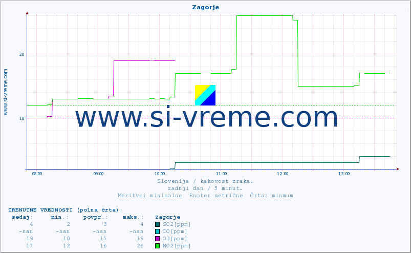 POVPREČJE :: Zagorje :: SO2 | CO | O3 | NO2 :: zadnji dan / 5 minut.