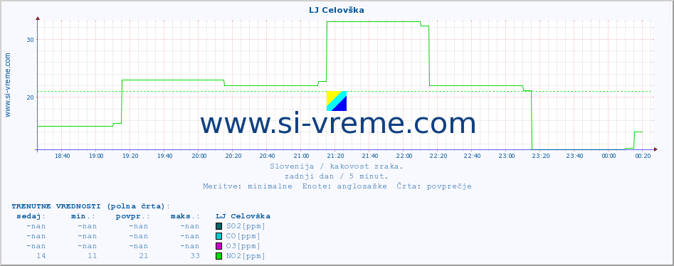 POVPREČJE :: LJ Celovška :: SO2 | CO | O3 | NO2 :: zadnji dan / 5 minut.