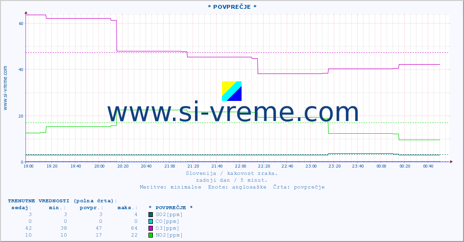 POVPREČJE :: * POVPREČJE * :: SO2 | CO | O3 | NO2 :: zadnji dan / 5 minut.