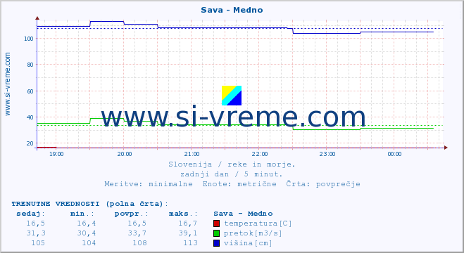 POVPREČJE :: Sava - Medno :: temperatura | pretok | višina :: zadnji dan / 5 minut.