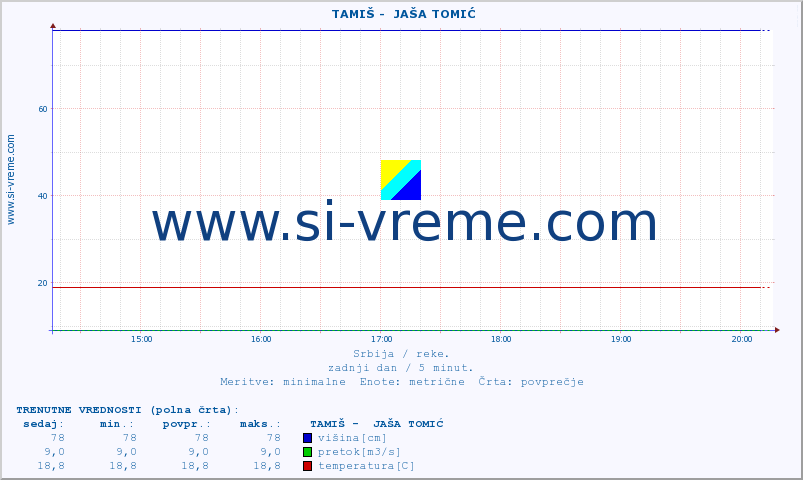 POVPREČJE ::  TAMIŠ -  JAŠA TOMIĆ :: višina | pretok | temperatura :: zadnji dan / 5 minut.