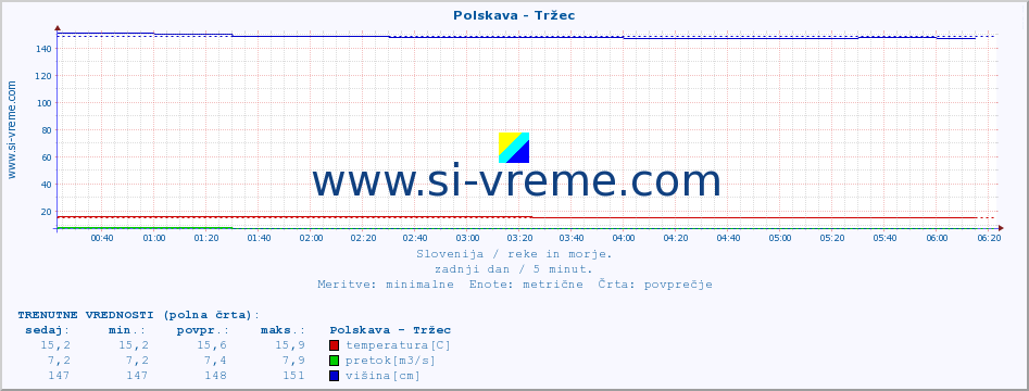 POVPREČJE :: Polskava - Tržec :: temperatura | pretok | višina :: zadnji dan / 5 minut.