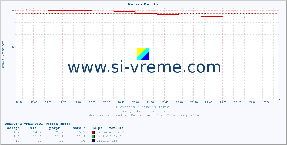 POVPREČJE :: Kolpa - Metlika :: temperatura | pretok | višina :: zadnji dan / 5 minut.