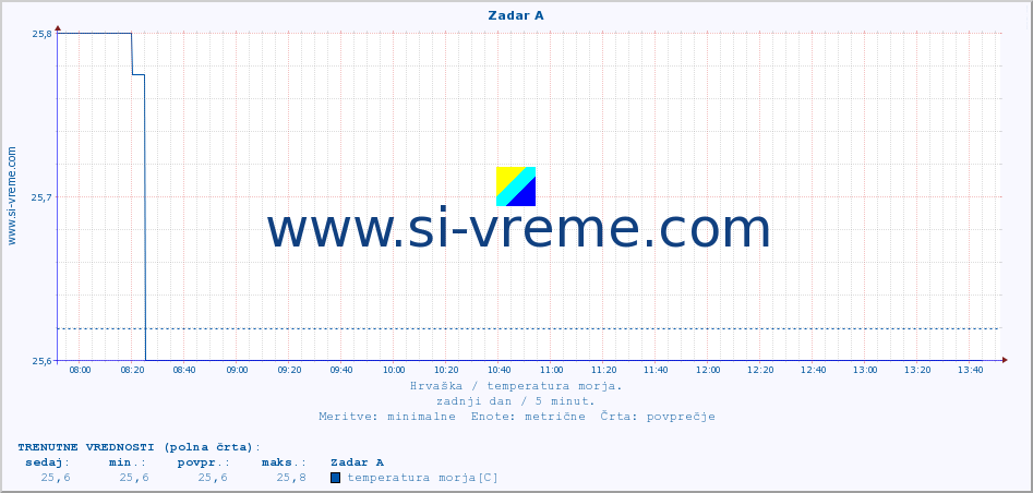 POVPREČJE :: Zadar A :: temperatura morja :: zadnji dan / 5 minut.