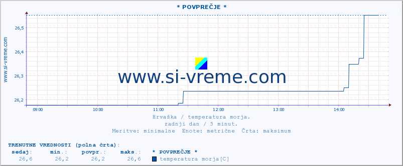 POVPREČJE :: * POVPREČJE * :: temperatura morja :: zadnji dan / 5 minut.