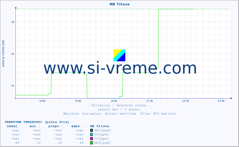 POVPREČJE :: MB Titova :: SO2 | CO | O3 | NO2 :: zadnji dan / 5 minut.