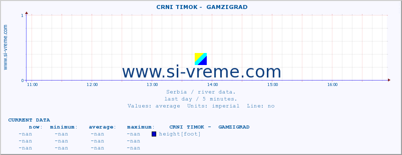  ::  CRNI TIMOK -  GAMZIGRAD :: height |  |  :: last day / 5 minutes.