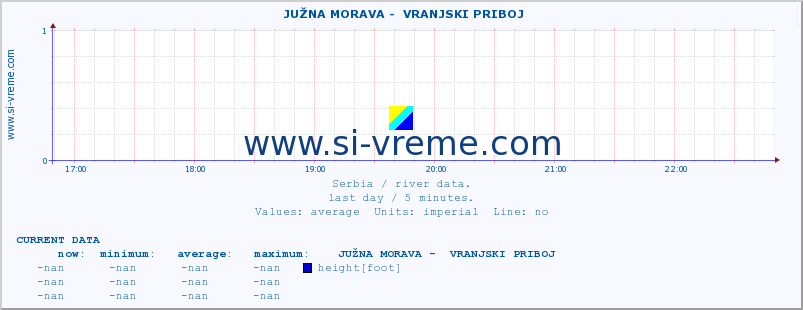  ::  JUŽNA MORAVA -  VRANJSKI PRIBOJ :: height |  |  :: last day / 5 minutes.