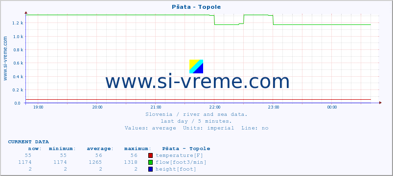  :: Pšata - Topole :: temperature | flow | height :: last day / 5 minutes.