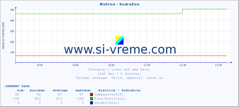  :: Bistrica - Sodražica :: temperature | flow | height :: last day / 5 minutes.