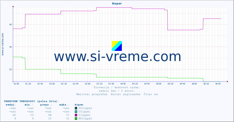 POVPREČJE :: Koper :: SO2 | CO | O3 | NO2 :: zadnji dan / 5 minut.