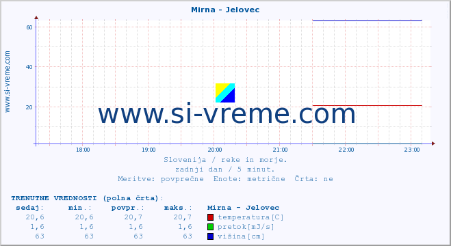 POVPREČJE :: Mirna - Jelovec :: temperatura | pretok | višina :: zadnji dan / 5 minut.