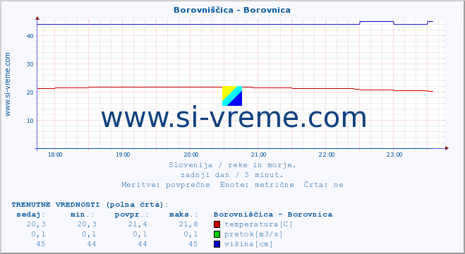 POVPREČJE :: Borovniščica - Borovnica :: temperatura | pretok | višina :: zadnji dan / 5 minut.