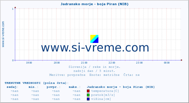 POVPREČJE :: Jadransko morje - boja Piran (NIB) :: temperatura | pretok | višina :: zadnji dan / 5 minut.