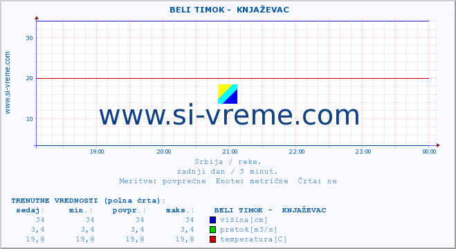 POVPREČJE ::  BELI TIMOK -  KNJAŽEVAC :: višina | pretok | temperatura :: zadnji dan / 5 minut.