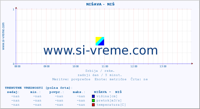 POVPREČJE ::  NIŠAVA -  NIŠ :: višina | pretok | temperatura :: zadnji dan / 5 minut.