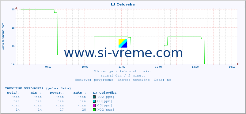 POVPREČJE :: LJ Celovška :: SO2 | CO | O3 | NO2 :: zadnji dan / 5 minut.