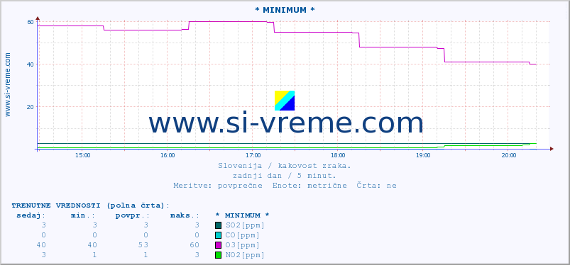 POVPREČJE :: * MINIMUM * :: SO2 | CO | O3 | NO2 :: zadnji dan / 5 minut.