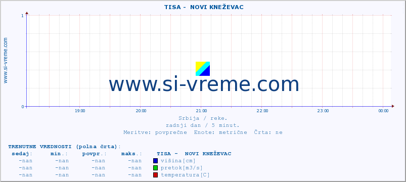 POVPREČJE ::  TISA -  NOVI KNEŽEVAC :: višina | pretok | temperatura :: zadnji dan / 5 minut.