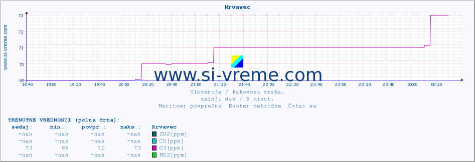 POVPREČJE :: Krvavec :: SO2 | CO | O3 | NO2 :: zadnji dan / 5 minut.