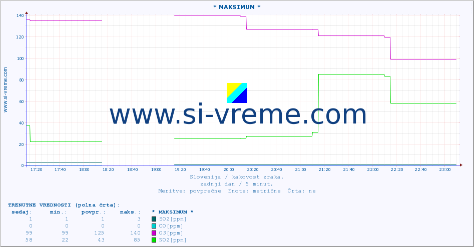 POVPREČJE :: * MAKSIMUM * :: SO2 | CO | O3 | NO2 :: zadnji dan / 5 minut.