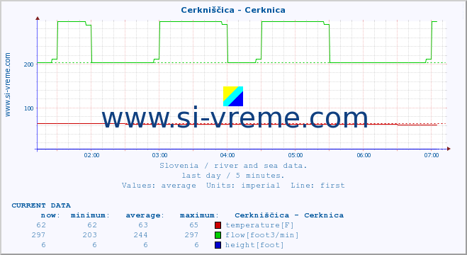  :: Cerkniščica - Cerknica :: temperature | flow | height :: last day / 5 minutes.