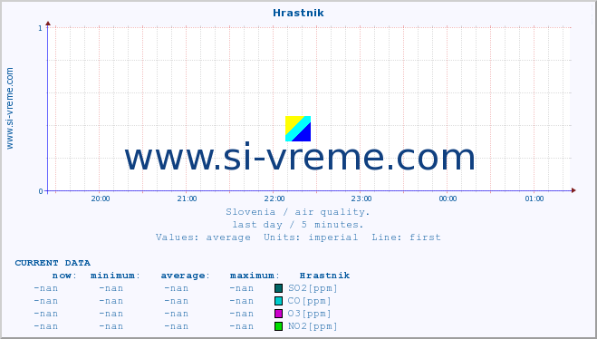  :: Hrastnik :: SO2 | CO | O3 | NO2 :: last day / 5 minutes.