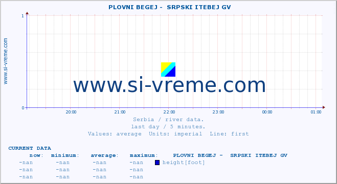  ::  PLOVNI BEGEJ -  SRPSKI ITEBEJ GV :: height |  |  :: last day / 5 minutes.