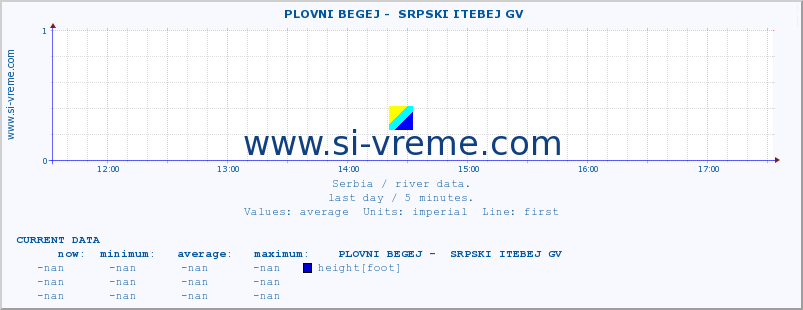  ::  PLOVNI BEGEJ -  SRPSKI ITEBEJ GV :: height |  |  :: last day / 5 minutes.