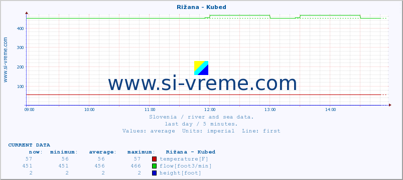  :: Rižana - Kubed :: temperature | flow | height :: last day / 5 minutes.