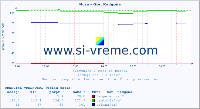 POVPREČJE :: Mura - Gor. Radgona :: temperatura | pretok | višina :: zadnji dan / 5 minut.