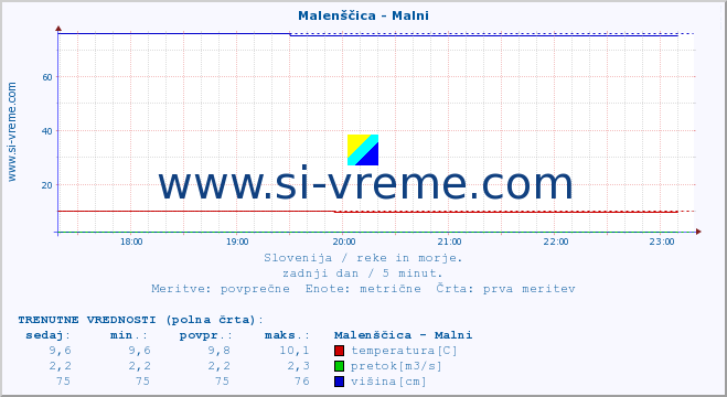 POVPREČJE :: Malenščica - Malni :: temperatura | pretok | višina :: zadnji dan / 5 minut.