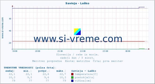 POVPREČJE :: Savinja - Laško :: temperatura | pretok | višina :: zadnji dan / 5 minut.