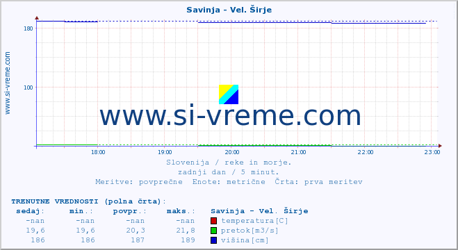 POVPREČJE :: Savinja - Vel. Širje :: temperatura | pretok | višina :: zadnji dan / 5 minut.