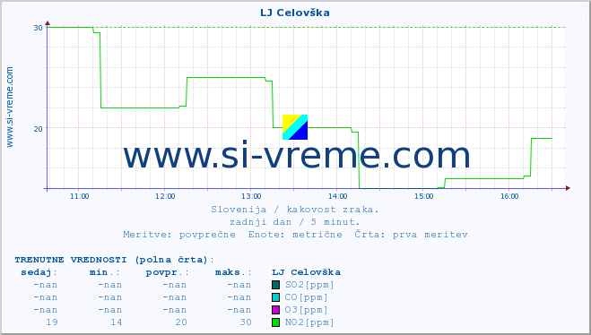 POVPREČJE :: LJ Celovška :: SO2 | CO | O3 | NO2 :: zadnji dan / 5 minut.