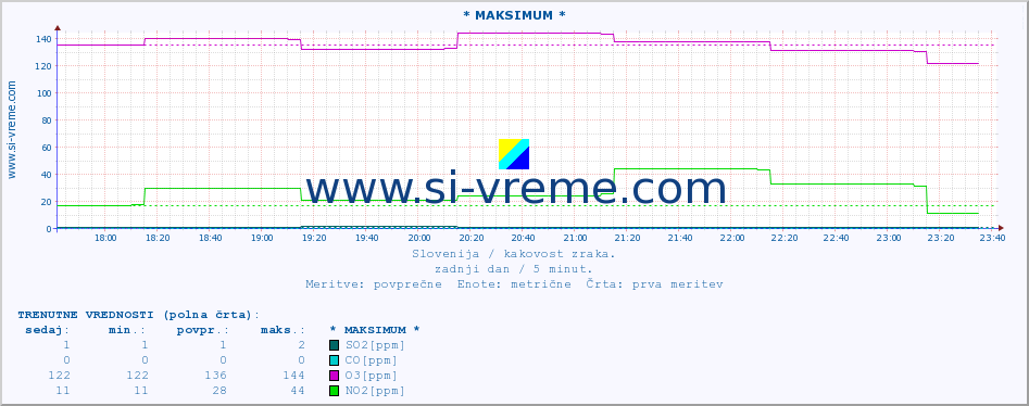 POVPREČJE :: * MAKSIMUM * :: SO2 | CO | O3 | NO2 :: zadnji dan / 5 minut.