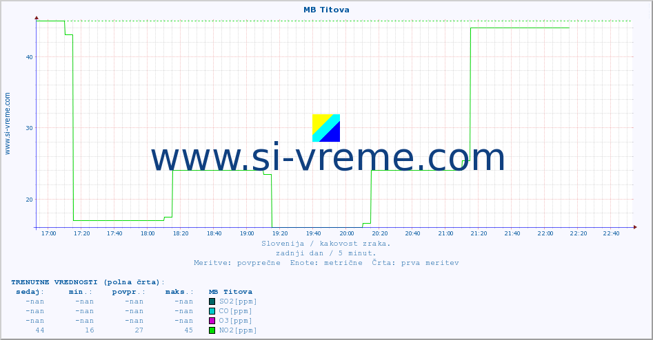 POVPREČJE :: MB Titova :: SO2 | CO | O3 | NO2 :: zadnji dan / 5 minut.