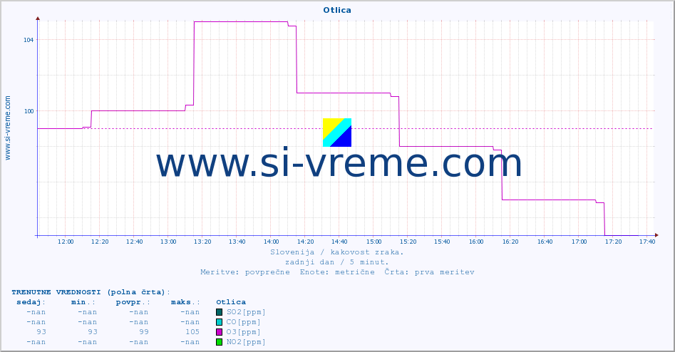 POVPREČJE :: Otlica :: SO2 | CO | O3 | NO2 :: zadnji dan / 5 minut.