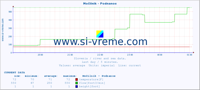  :: Močilnik - Podnanos :: temperature | flow | height :: last day / 5 minutes.