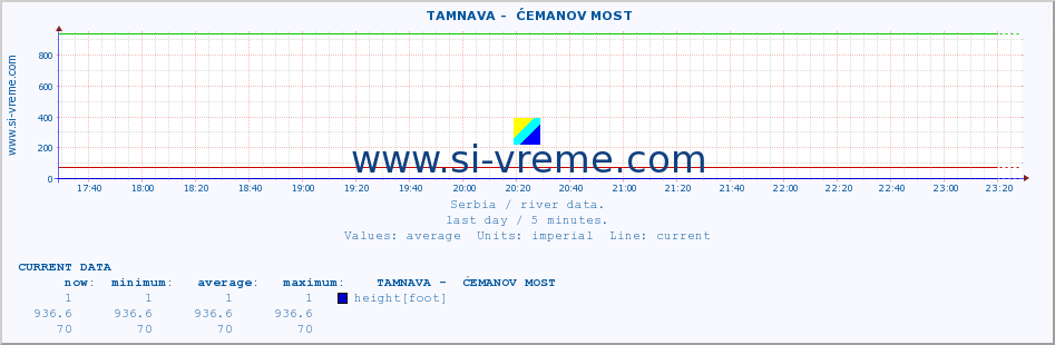  ::  TAMNAVA -  ĆEMANOV MOST :: height |  |  :: last day / 5 minutes.