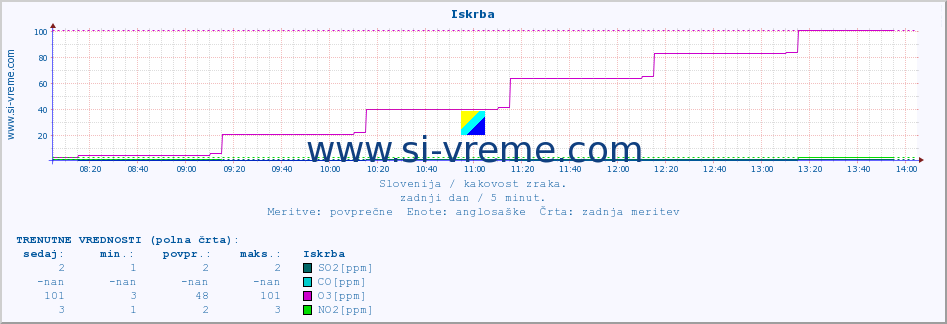 POVPREČJE :: Iskrba :: SO2 | CO | O3 | NO2 :: zadnji dan / 5 minut.