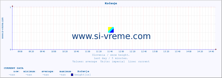  :: Kočevje :: height :: last day / 5 minutes.